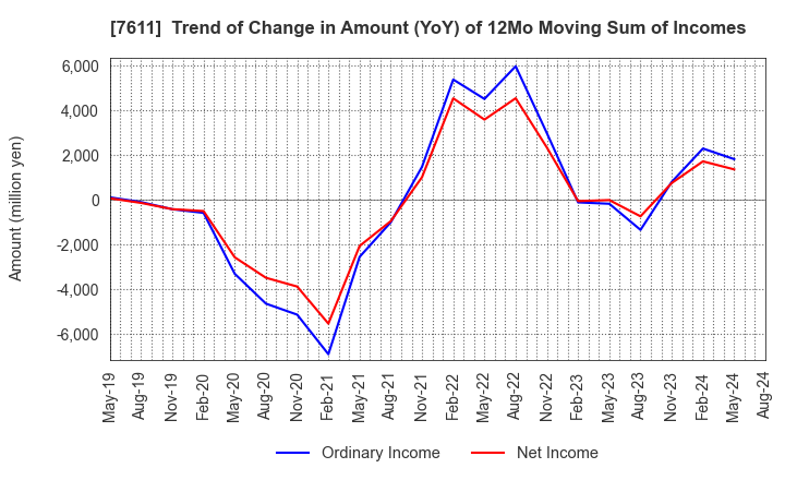 7611 HIDAY HIDAKA Corp.: Trend of Change in Amount (YoY) of 12Mo Moving Sum of Incomes