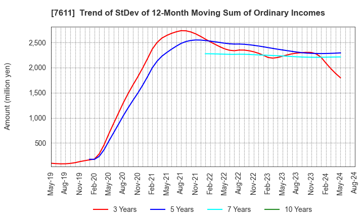 7611 HIDAY HIDAKA Corp.: Trend of StDev of 12-Month Moving Sum of Ordinary Incomes