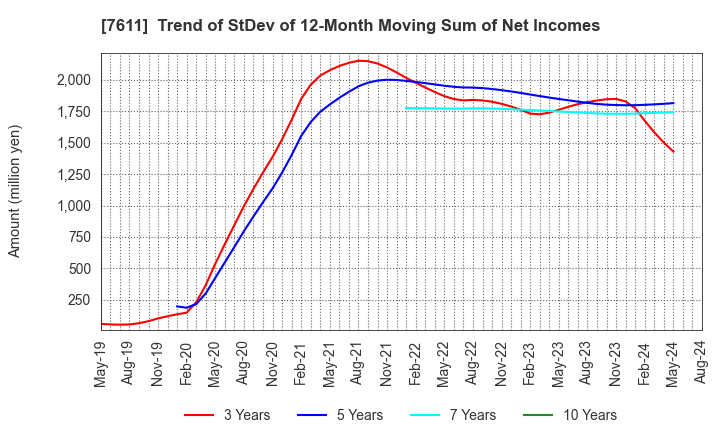 7611 HIDAY HIDAKA Corp.: Trend of StDev of 12-Month Moving Sum of Net Incomes