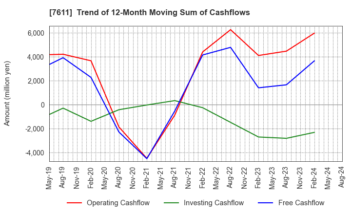 7611 HIDAY HIDAKA Corp.: Trend of 12-Month Moving Sum of Cashflows