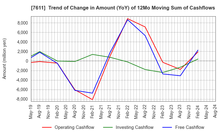 7611 HIDAY HIDAKA Corp.: Trend of Change in Amount (YoY) of 12Mo Moving Sum of Cashflows