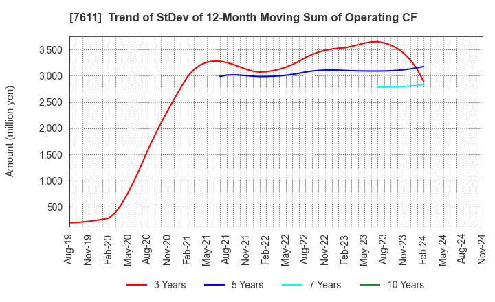 7611 HIDAY HIDAKA Corp.: Trend of StDev of 12-Month Moving Sum of Operating CF