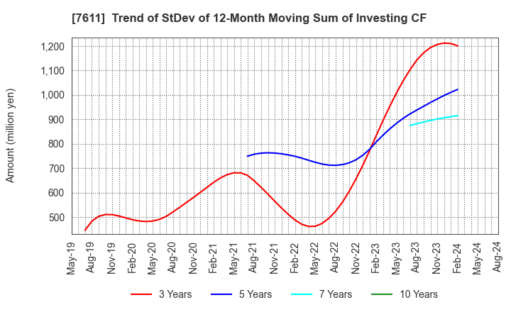 7611 HIDAY HIDAKA Corp.: Trend of StDev of 12-Month Moving Sum of Investing CF