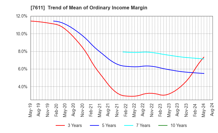 7611 HIDAY HIDAKA Corp.: Trend of Mean of Ordinary Income Margin