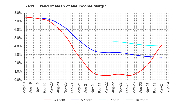 7611 HIDAY HIDAKA Corp.: Trend of Mean of Net Income Margin
