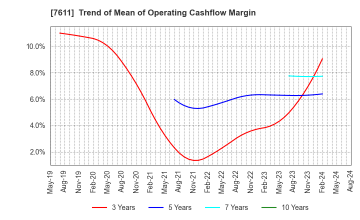 7611 HIDAY HIDAKA Corp.: Trend of Mean of Operating Cashflow Margin