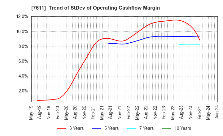 7611 HIDAY HIDAKA Corp.: Trend of StDev of Operating Cashflow Margin