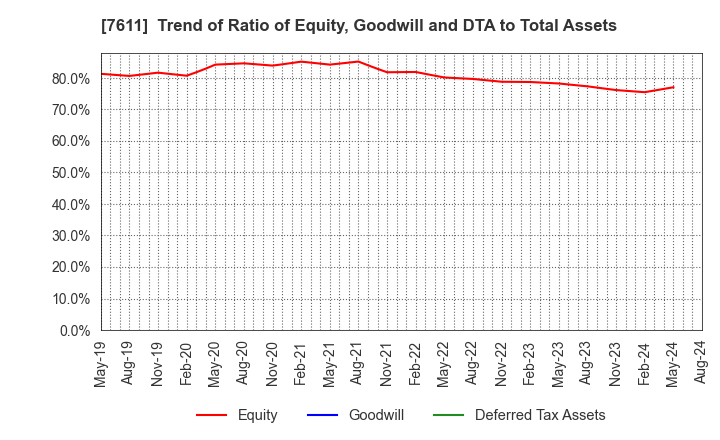 7611 HIDAY HIDAKA Corp.: Trend of Ratio of Equity, Goodwill and DTA to Total Assets