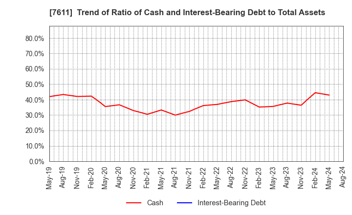 7611 HIDAY HIDAKA Corp.: Trend of Ratio of Cash and Interest-Bearing Debt to Total Assets