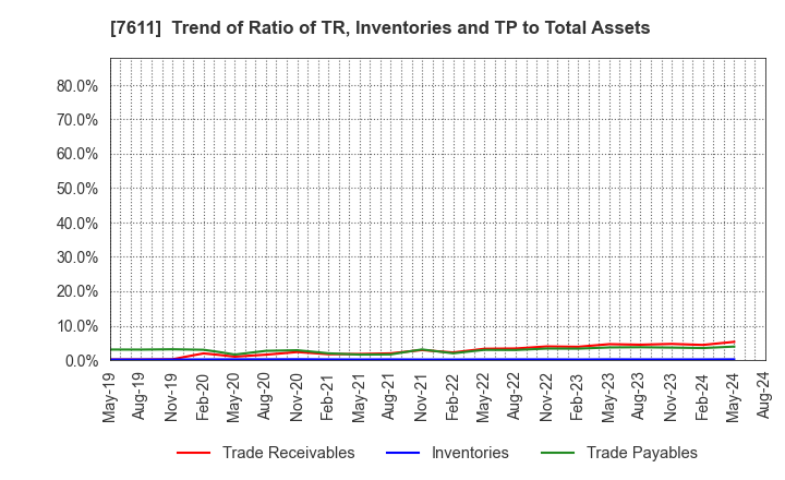 7611 HIDAY HIDAKA Corp.: Trend of Ratio of TR, Inventories and TP to Total Assets