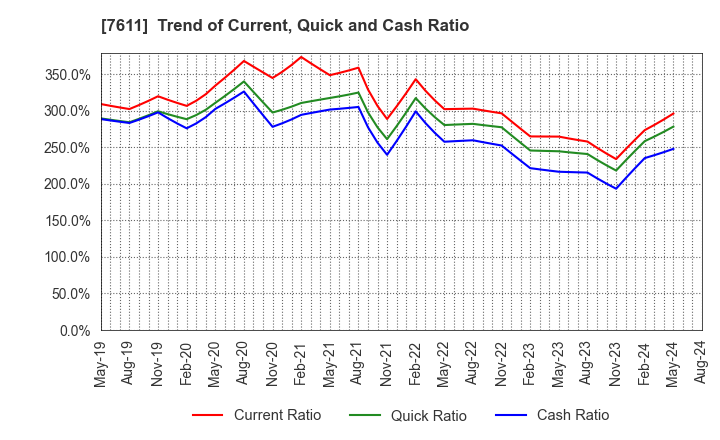 7611 HIDAY HIDAKA Corp.: Trend of Current, Quick and Cash Ratio