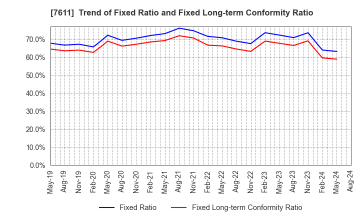 7611 HIDAY HIDAKA Corp.: Trend of Fixed Ratio and Fixed Long-term Conformity Ratio