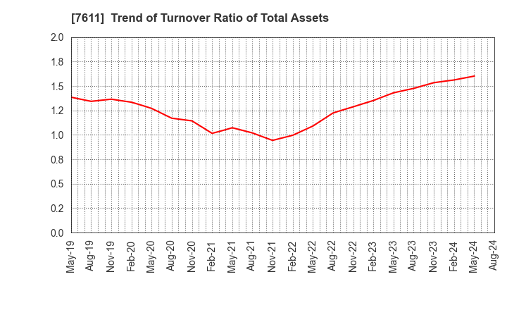 7611 HIDAY HIDAKA Corp.: Trend of Turnover Ratio of Total Assets