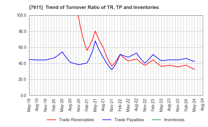 7611 HIDAY HIDAKA Corp.: Trend of Turnover Ratio of TR, TP and Inventories