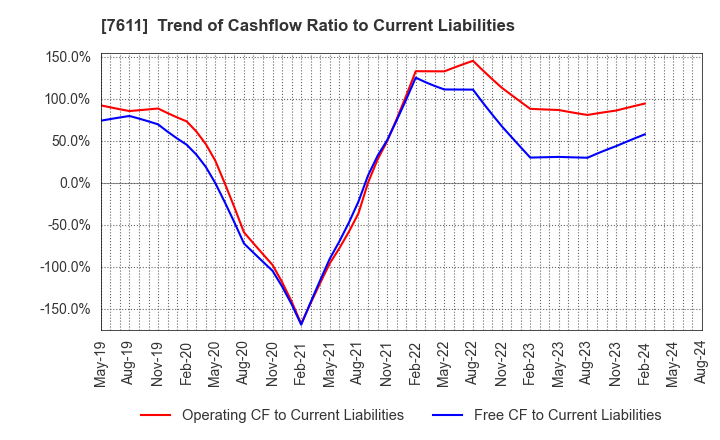 7611 HIDAY HIDAKA Corp.: Trend of Cashflow Ratio to Current Liabilities