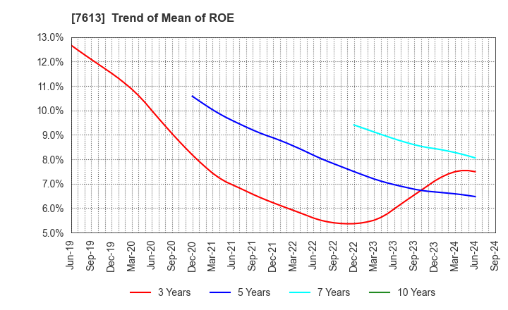 7613 SIIX CORPORATION: Trend of Mean of ROE