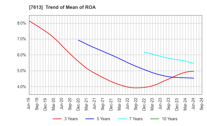 7613 SIIX CORPORATION: Trend of Mean of ROA