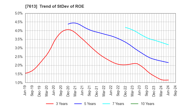 7613 SIIX CORPORATION: Trend of StDev of ROE