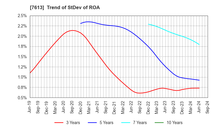 7613 SIIX CORPORATION: Trend of StDev of ROA