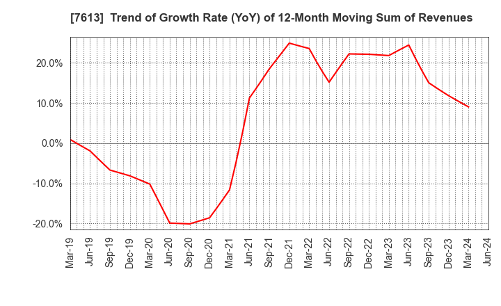 7613 SIIX CORPORATION: Trend of Growth Rate (YoY) of 12-Month Moving Sum of Revenues