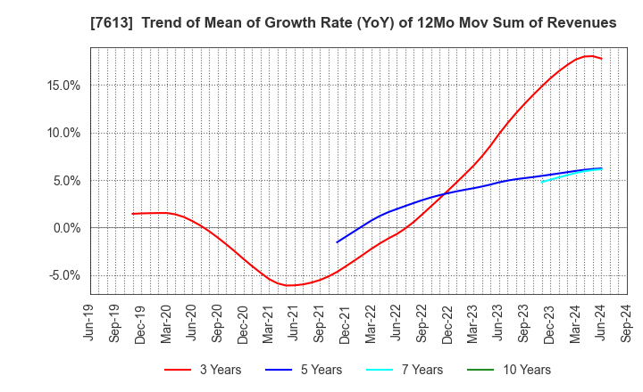 7613 SIIX CORPORATION: Trend of Mean of Growth Rate (YoY) of 12Mo Mov Sum of Revenues