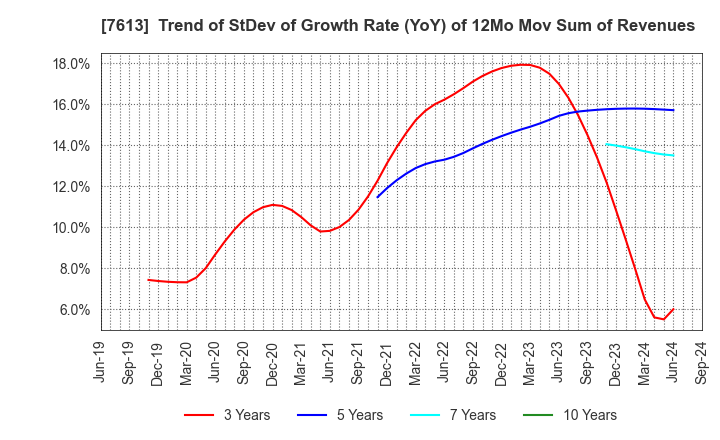 7613 SIIX CORPORATION: Trend of StDev of Growth Rate (YoY) of 12Mo Mov Sum of Revenues