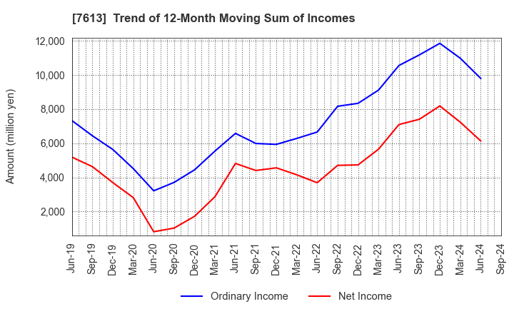 7613 SIIX CORPORATION: Trend of 12-Month Moving Sum of Incomes