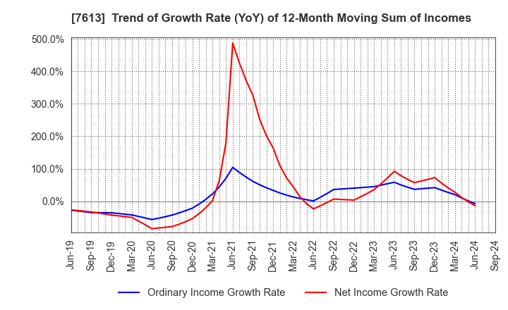 7613 SIIX CORPORATION: Trend of Growth Rate (YoY) of 12-Month Moving Sum of Incomes