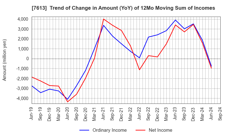 7613 SIIX CORPORATION: Trend of Change in Amount (YoY) of 12Mo Moving Sum of Incomes