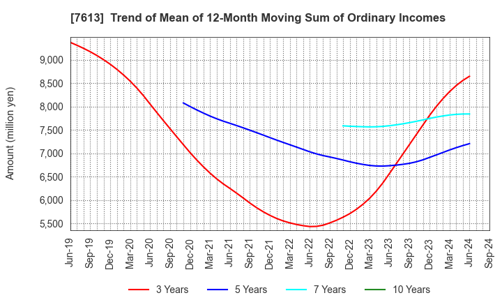 7613 SIIX CORPORATION: Trend of Mean of 12-Month Moving Sum of Ordinary Incomes