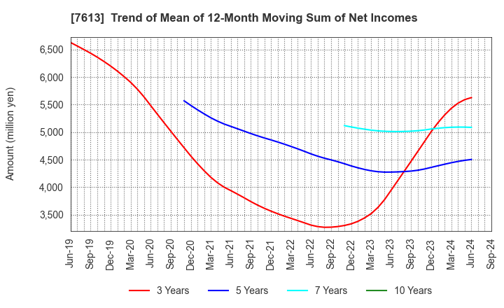 7613 SIIX CORPORATION: Trend of Mean of 12-Month Moving Sum of Net Incomes