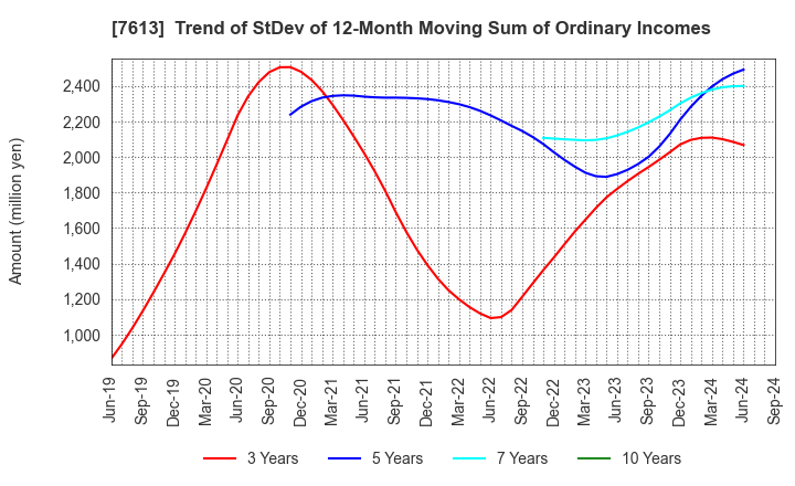 7613 SIIX CORPORATION: Trend of StDev of 12-Month Moving Sum of Ordinary Incomes