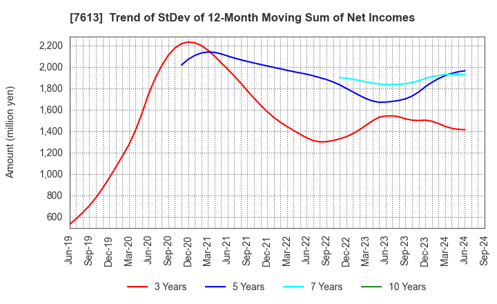 7613 SIIX CORPORATION: Trend of StDev of 12-Month Moving Sum of Net Incomes