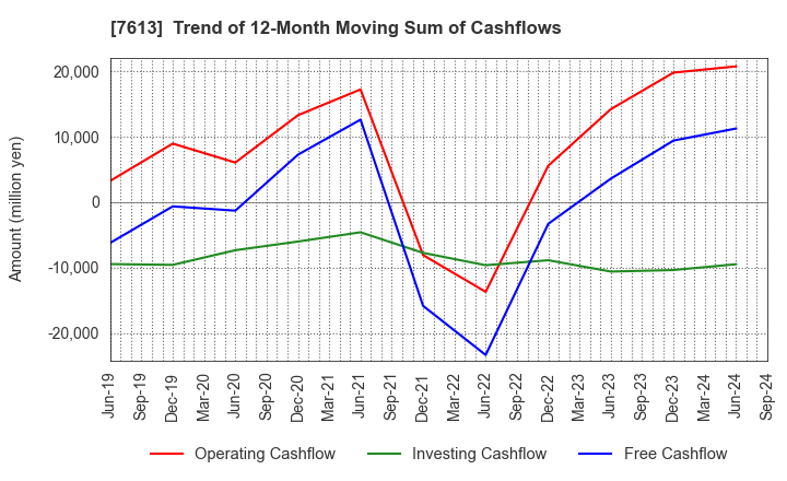 7613 SIIX CORPORATION: Trend of 12-Month Moving Sum of Cashflows