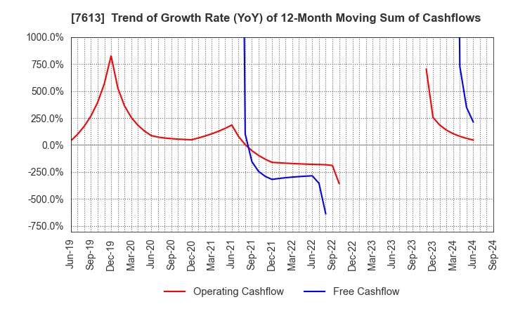 7613 SIIX CORPORATION: Trend of Growth Rate (YoY) of 12-Month Moving Sum of Cashflows