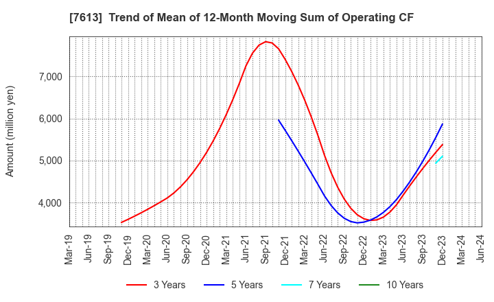 7613 SIIX CORPORATION: Trend of Mean of 12-Month Moving Sum of Operating CF