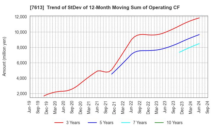 7613 SIIX CORPORATION: Trend of StDev of 12-Month Moving Sum of Operating CF