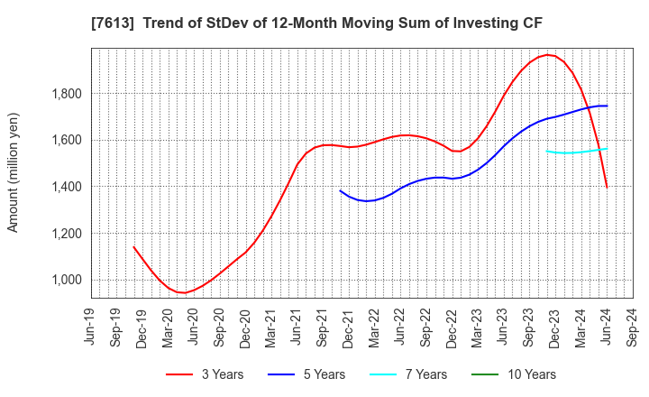 7613 SIIX CORPORATION: Trend of StDev of 12-Month Moving Sum of Investing CF