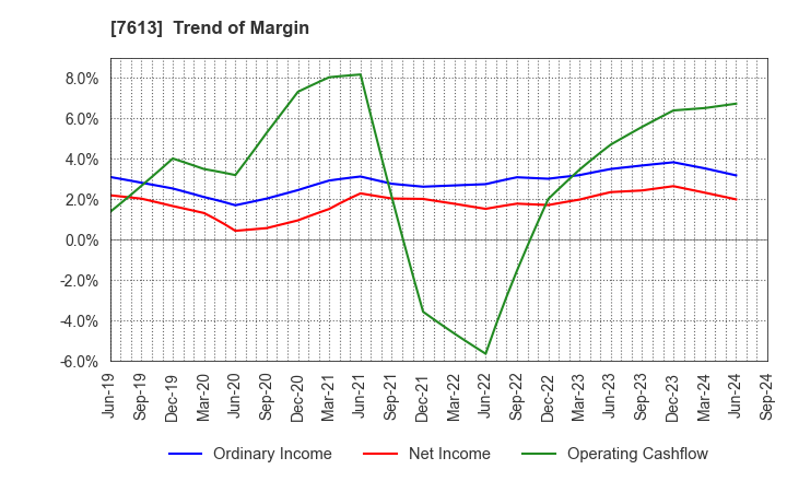 7613 SIIX CORPORATION: Trend of Margin