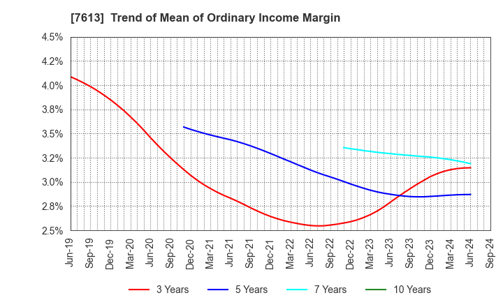 7613 SIIX CORPORATION: Trend of Mean of Ordinary Income Margin