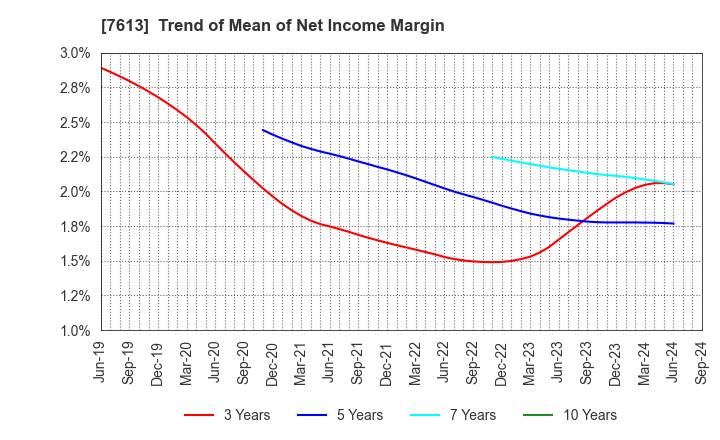 7613 SIIX CORPORATION: Trend of Mean of Net Income Margin