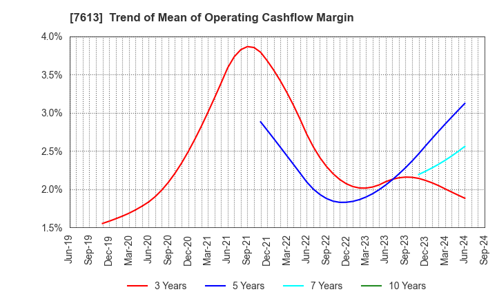 7613 SIIX CORPORATION: Trend of Mean of Operating Cashflow Margin