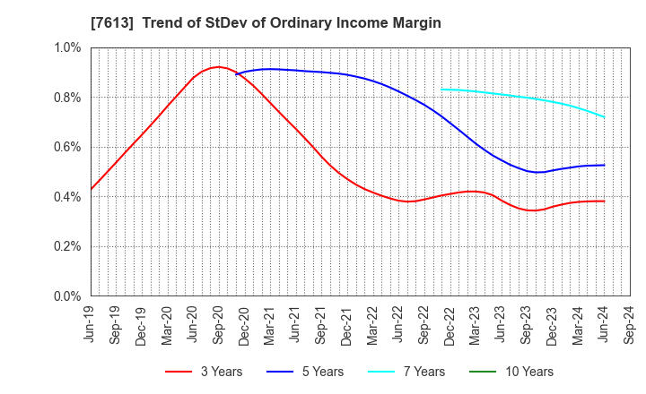 7613 SIIX CORPORATION: Trend of StDev of Ordinary Income Margin