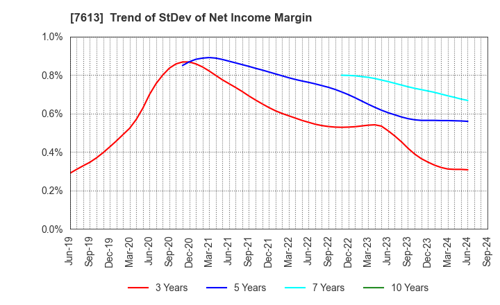 7613 SIIX CORPORATION: Trend of StDev of Net Income Margin