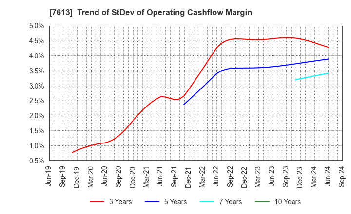 7613 SIIX CORPORATION: Trend of StDev of Operating Cashflow Margin