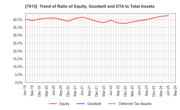 7613 SIIX CORPORATION: Trend of Ratio of Equity, Goodwill and DTA to Total Assets