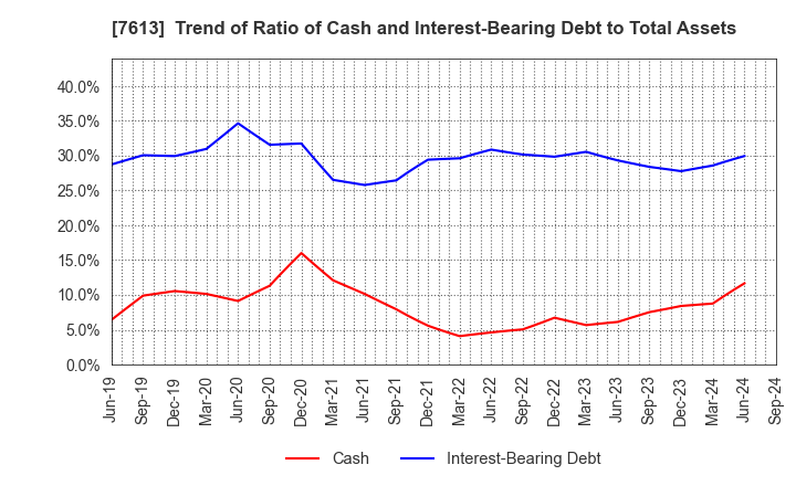 7613 SIIX CORPORATION: Trend of Ratio of Cash and Interest-Bearing Debt to Total Assets