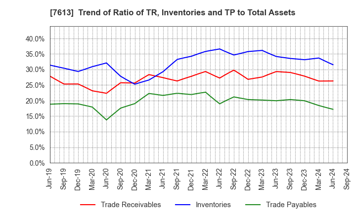 7613 SIIX CORPORATION: Trend of Ratio of TR, Inventories and TP to Total Assets