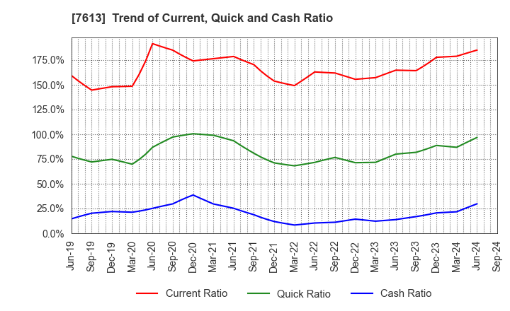 7613 SIIX CORPORATION: Trend of Current, Quick and Cash Ratio