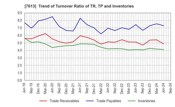 7613 SIIX CORPORATION: Trend of Turnover Ratio of TR, TP and Inventories